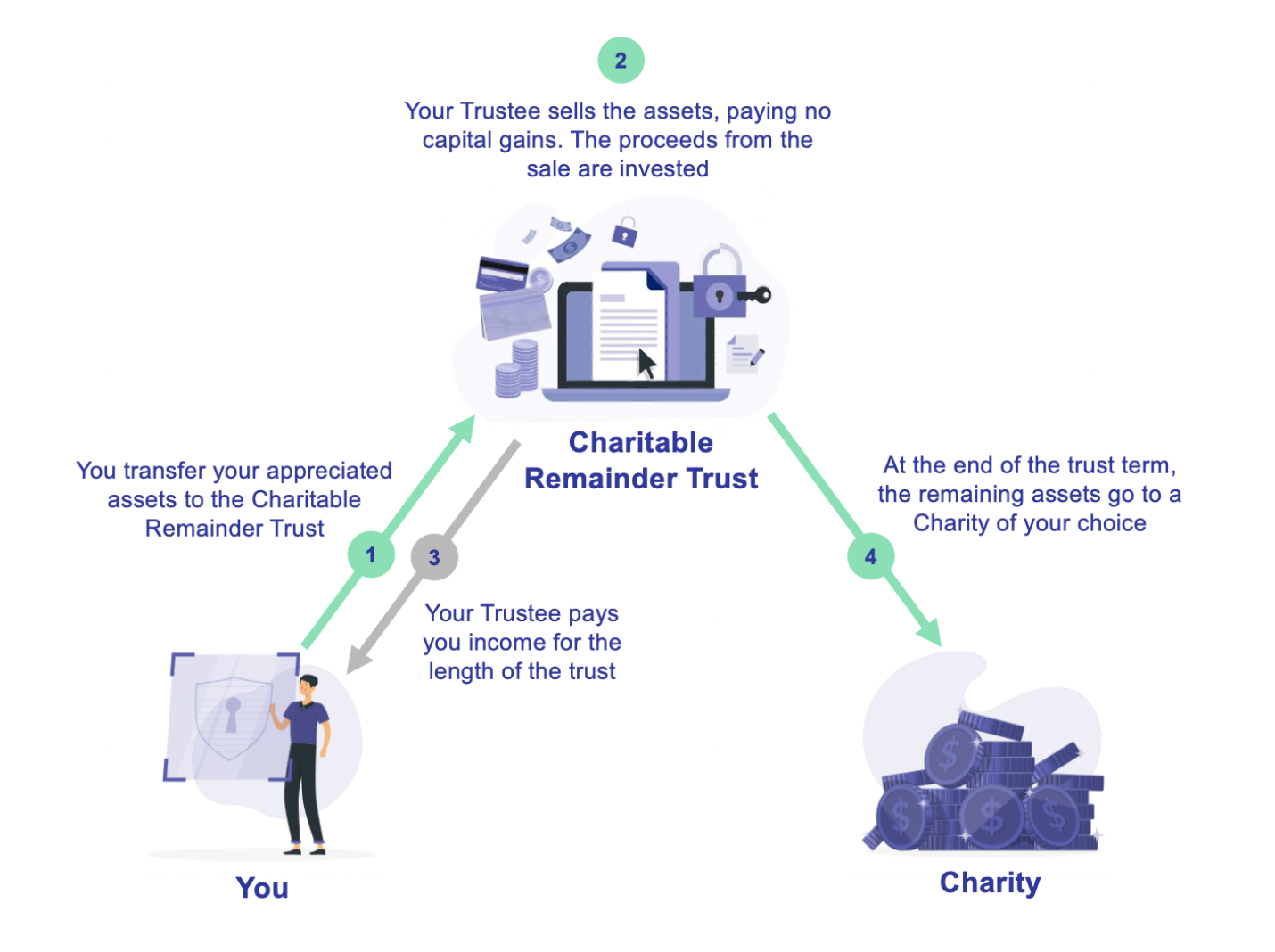 Overview of how a Charitable Remainder Trust works