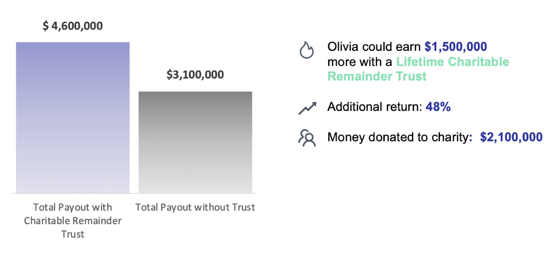 Comparing the returns of a Trust vs keeping the money in a regular, taxable investment account.