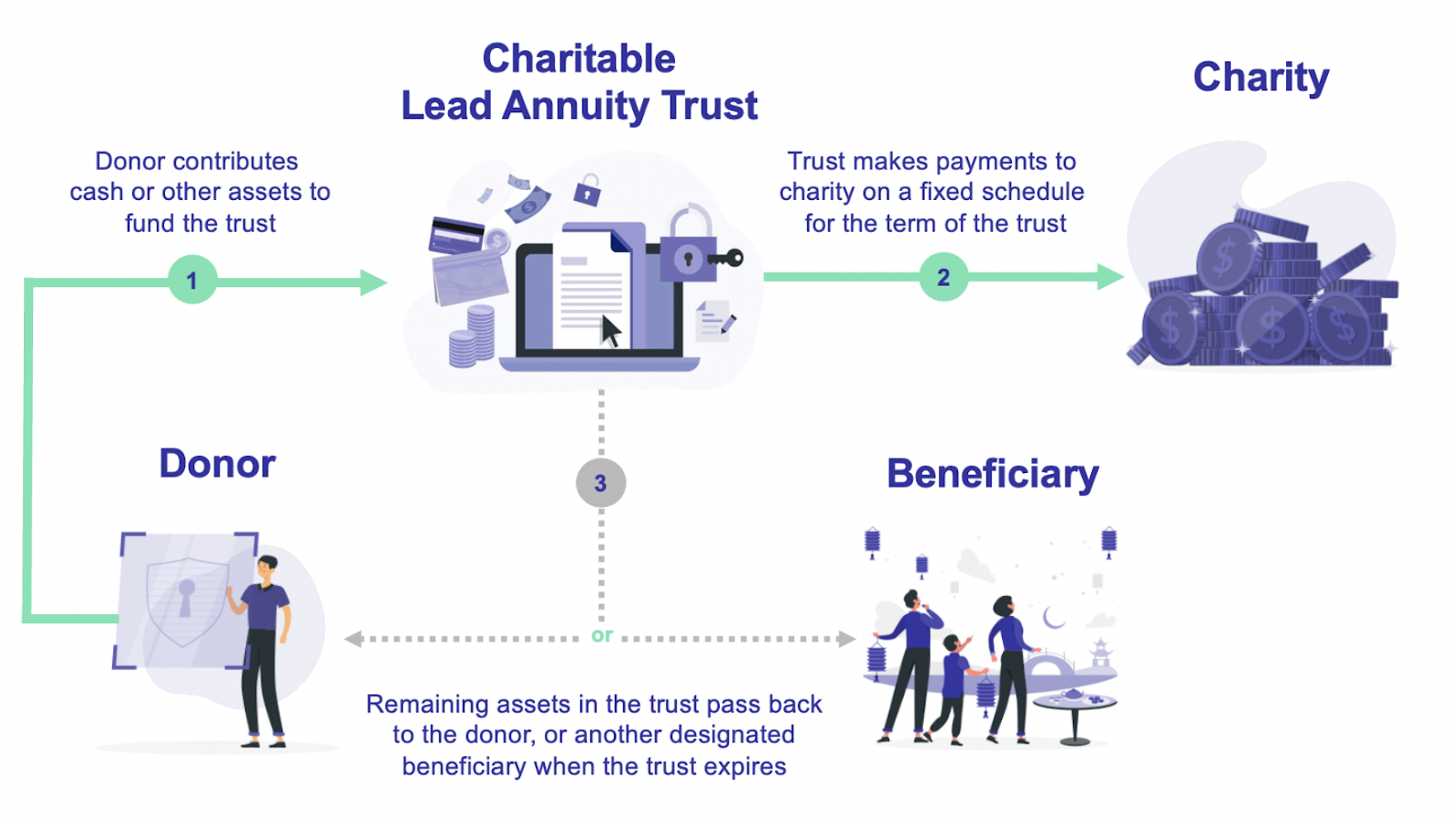 Overview of how a Charitable Lead Annuity Trust works