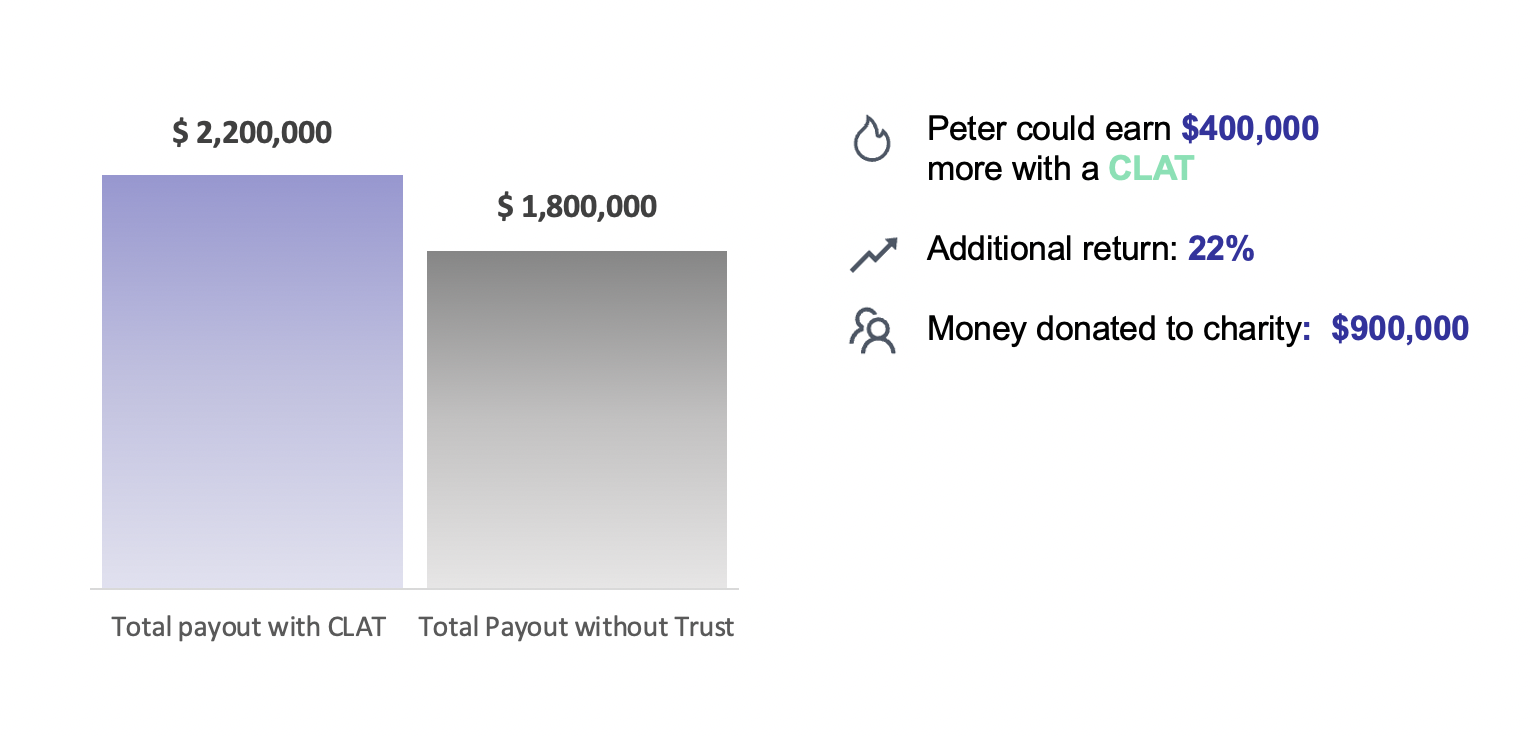 Comparing the returns of a Trust vs keeping the money in a regular, taxable investment account.